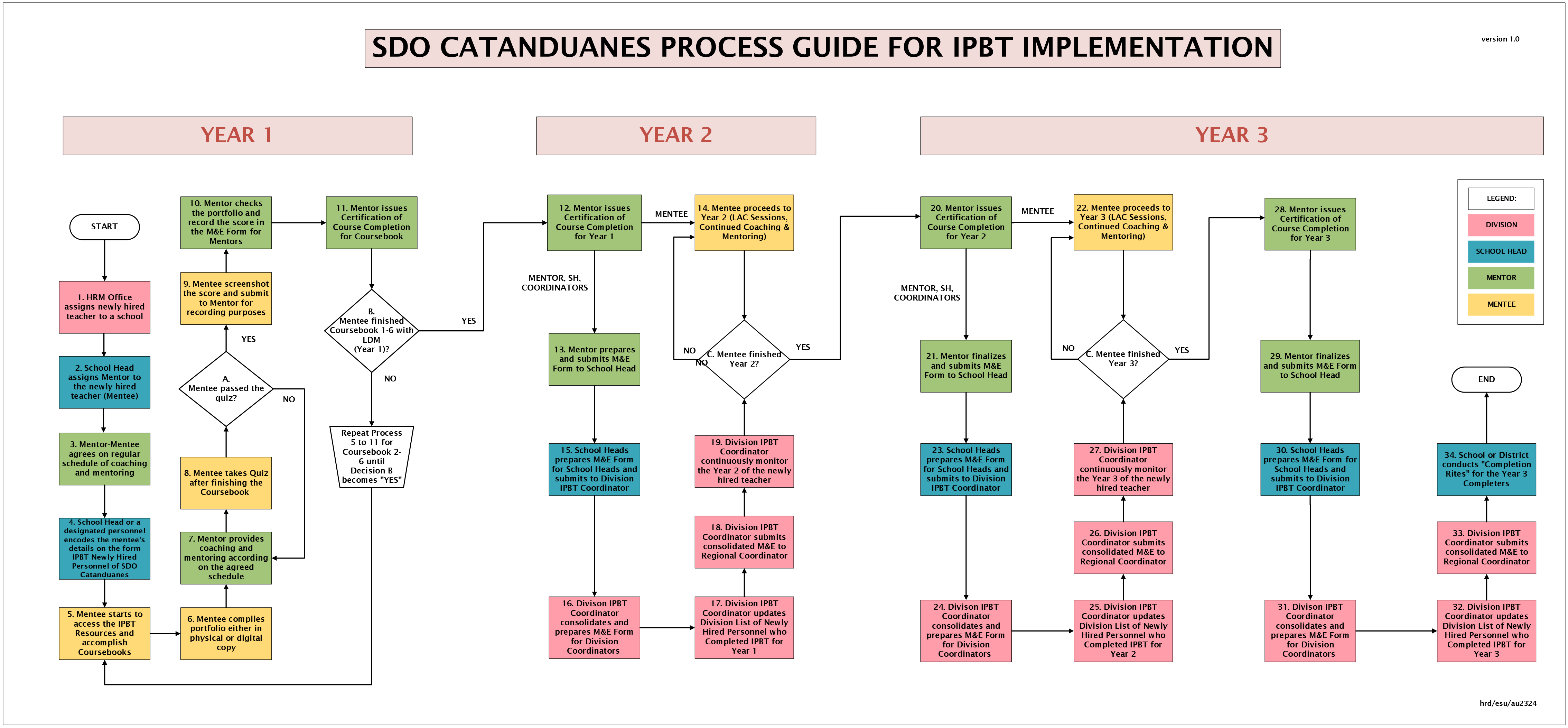 ipbt process flow chart